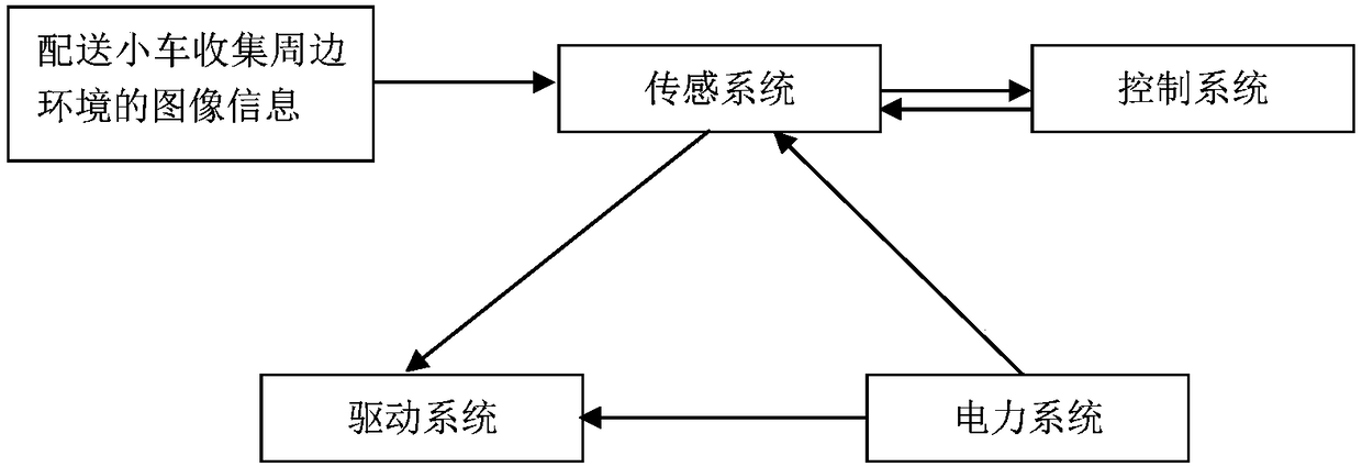 Depth Q network distribution trolley-based automatic driving control method