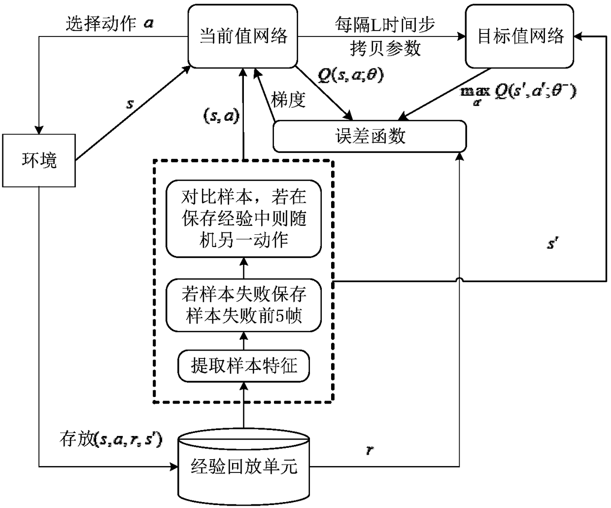 Depth Q network distribution trolley-based automatic driving control method