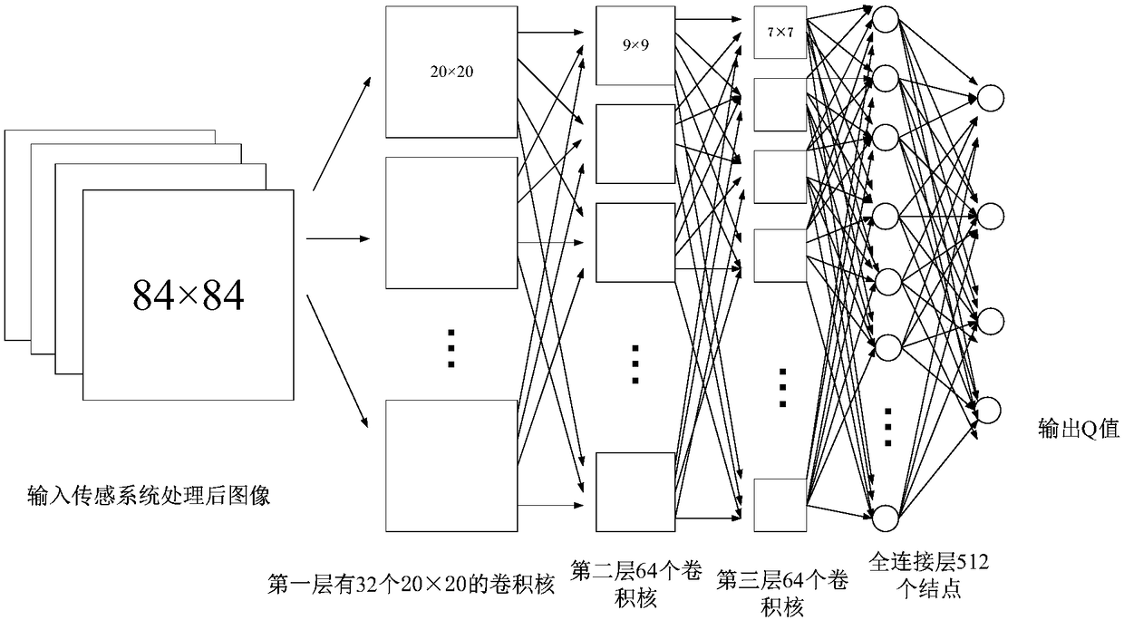 Depth Q network distribution trolley-based automatic driving control method