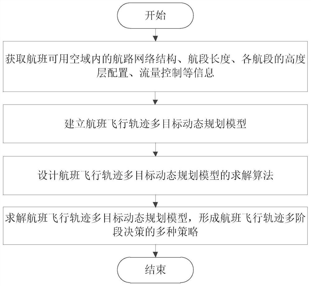 Flight trajectory path multi-target dynamic planning method