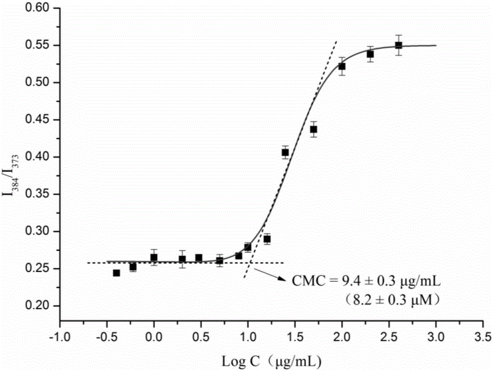 Multifunctional imaging cross-linked stable nanometer drug-loading micelles and preparation method thereof