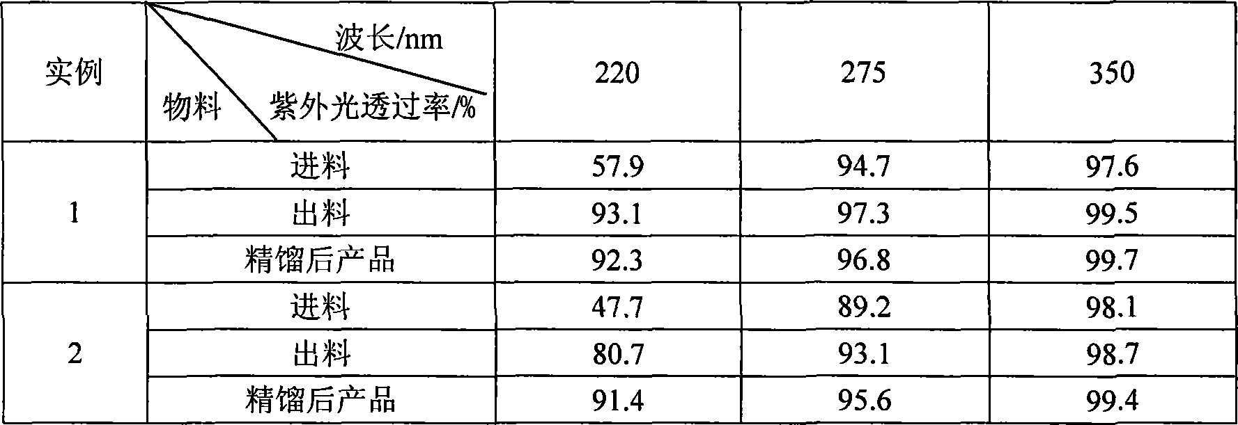 Activator for producing glycol by catalytic hydrogenation method