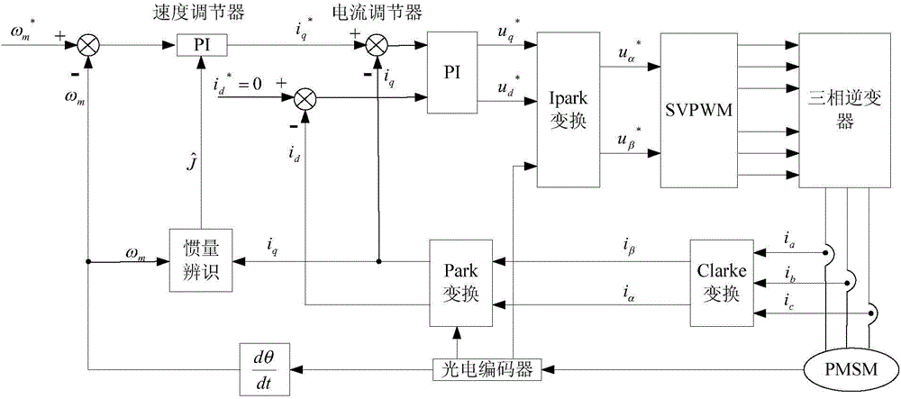 AC servo system rotation inertia identification method