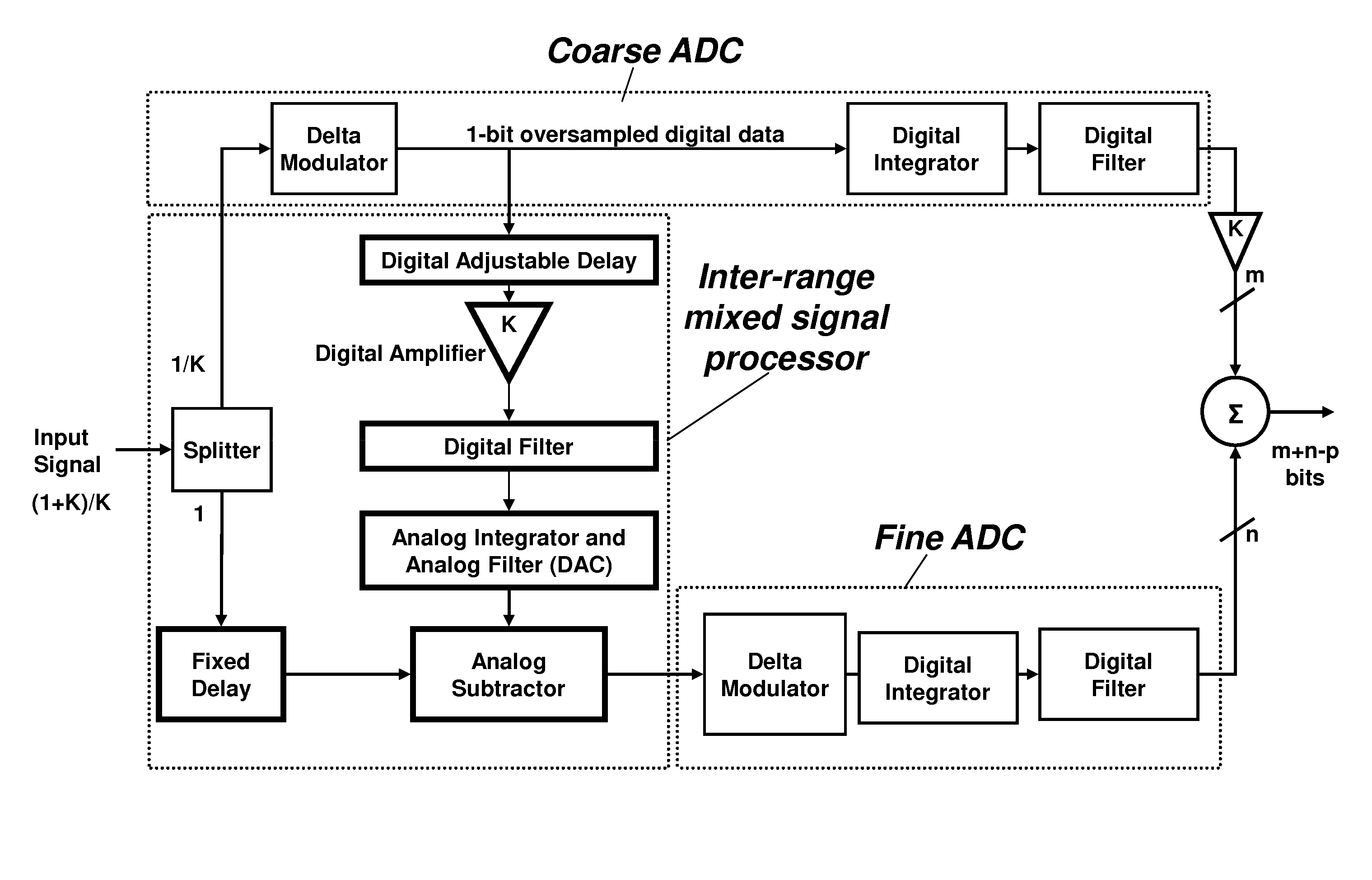 Superconductor analog to digital converter