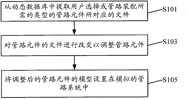 Method and device for realizing pipeline design