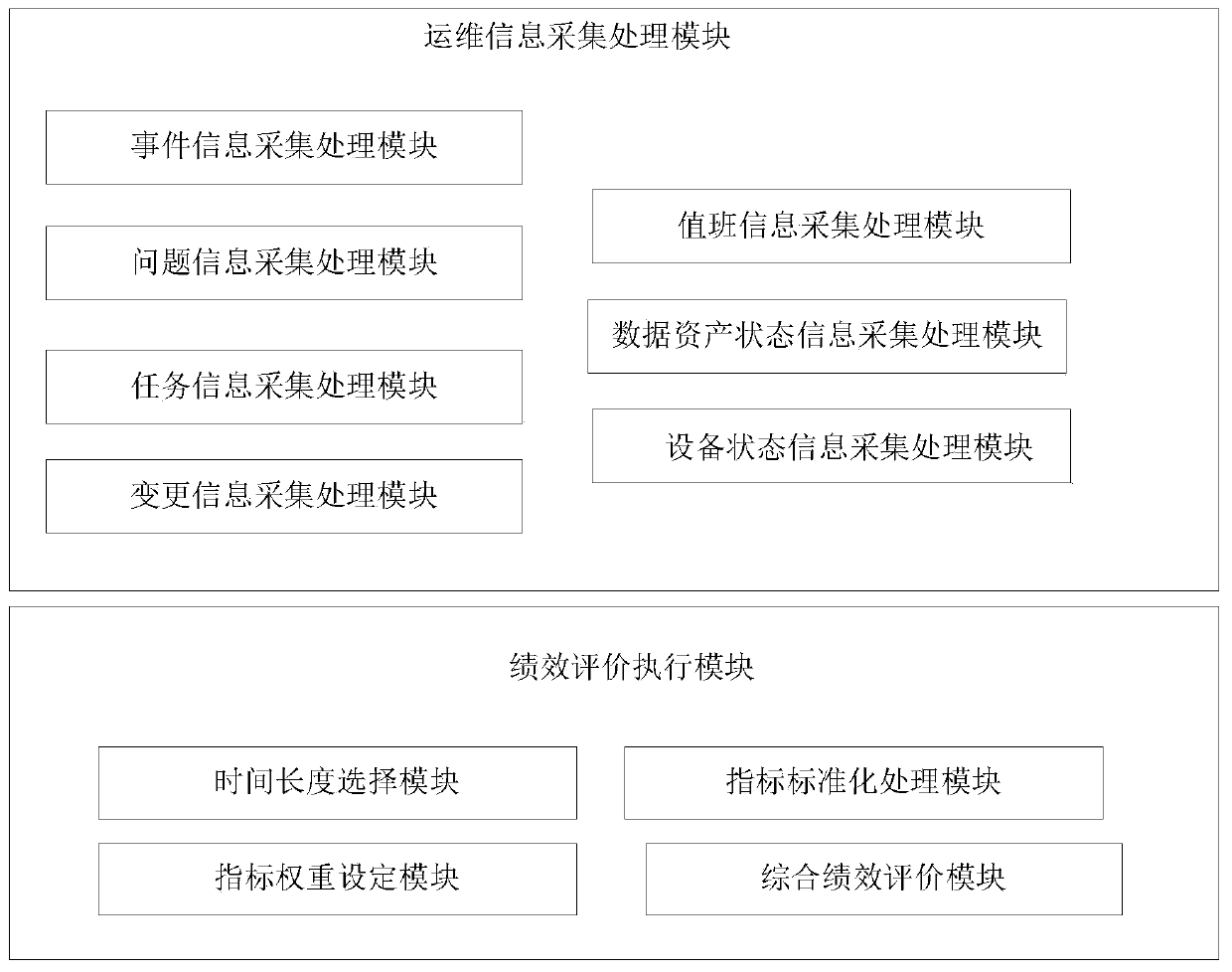 Data center operation and maintenance work performance evaluation system