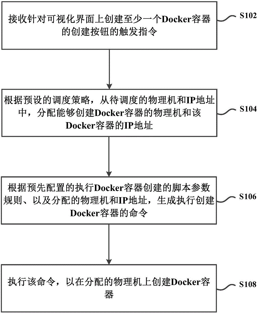 Docker container management method and system