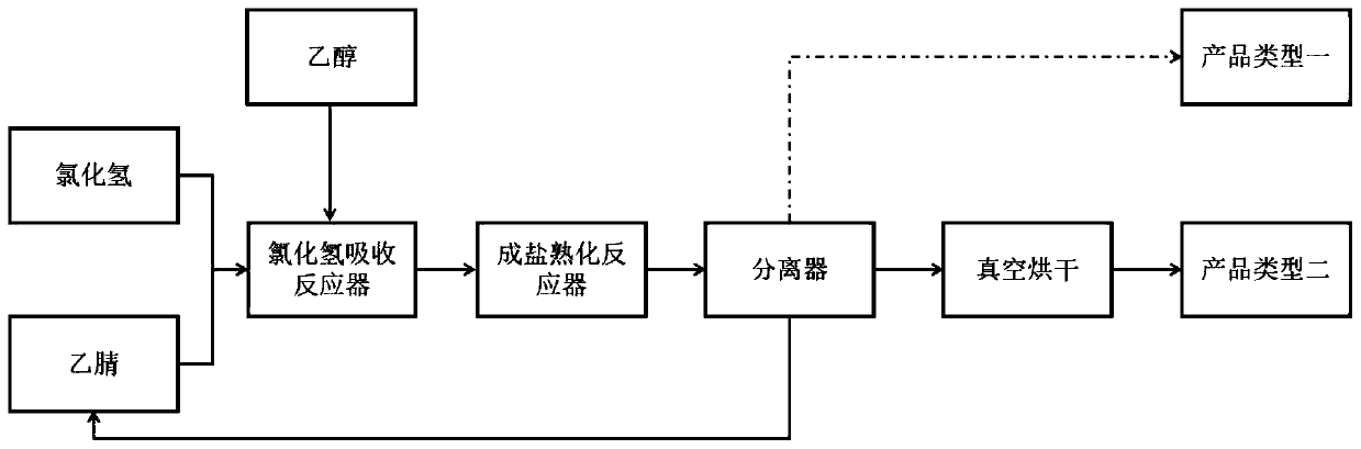 Process for continuously producing ethyl N-cyanoethylimidoate hydrochloride