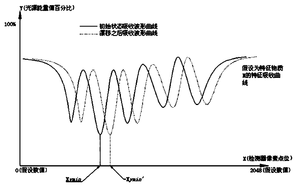 Method and system for correcting spectrograph wavelength shift