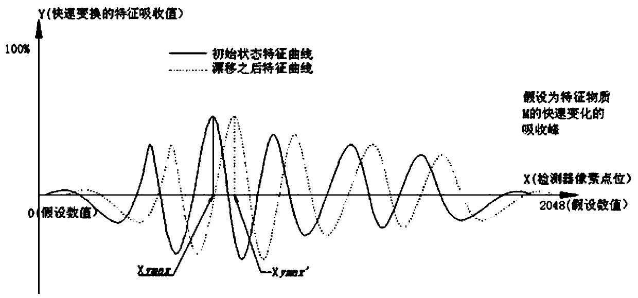 Method and system for correcting spectrograph wavelength shift