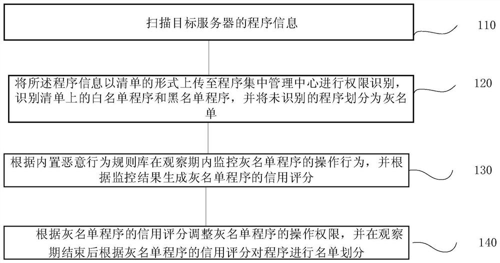 White list self-adapting program management method and system, terminal and storage medium