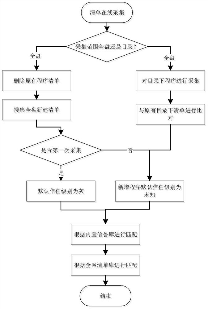 White list self-adapting program management method and system, terminal and storage medium