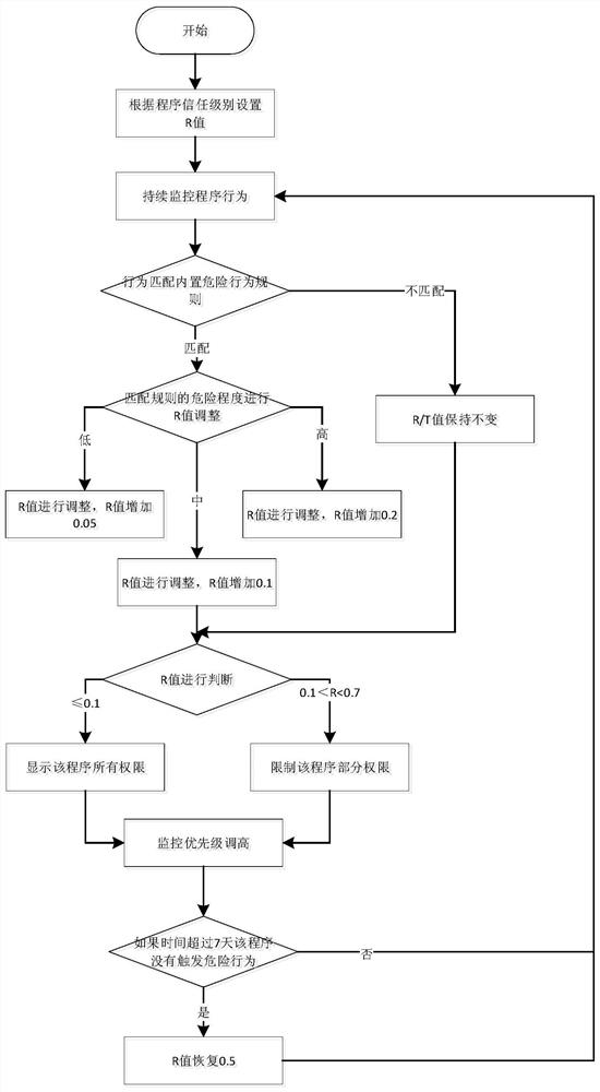 White list self-adapting program management method and system, terminal and storage medium