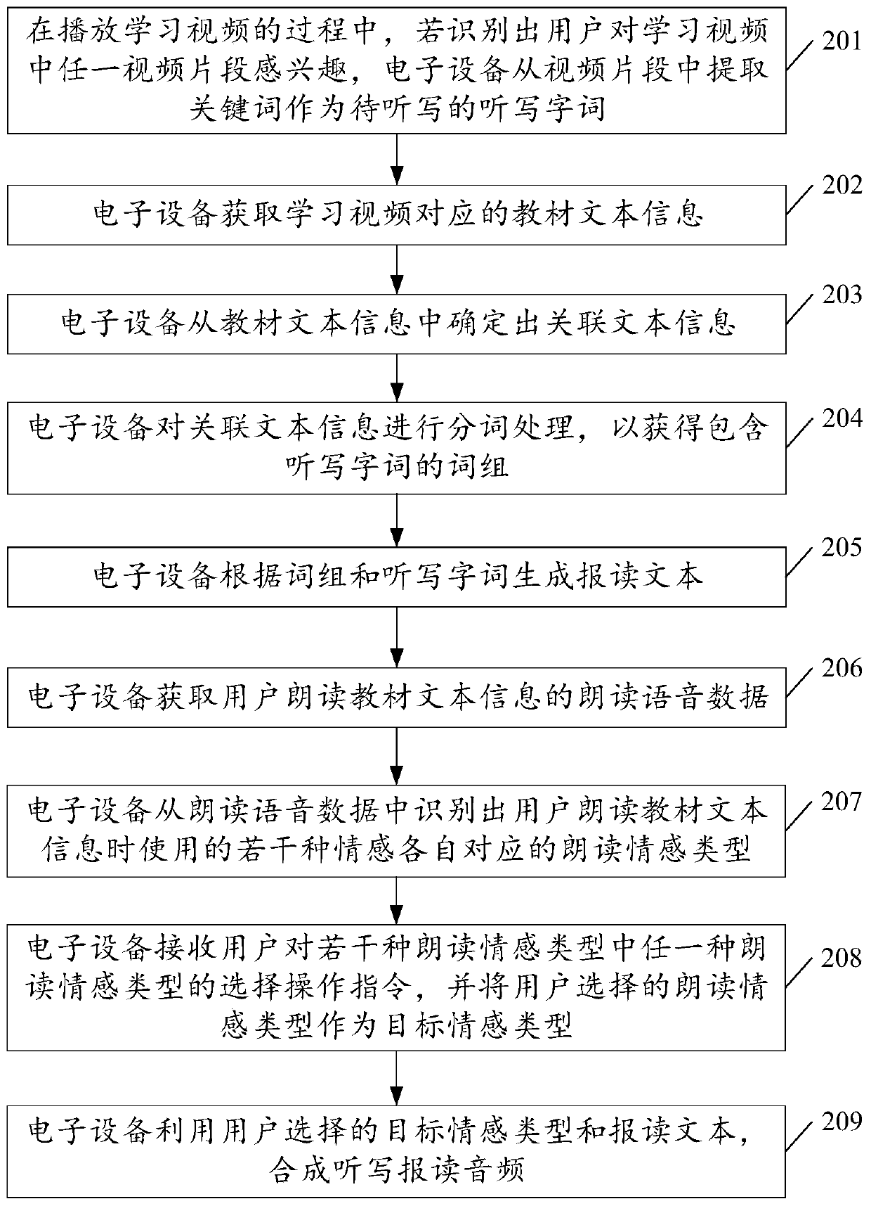 Dictation and reading audio generation method, electronic equipment and storage medium