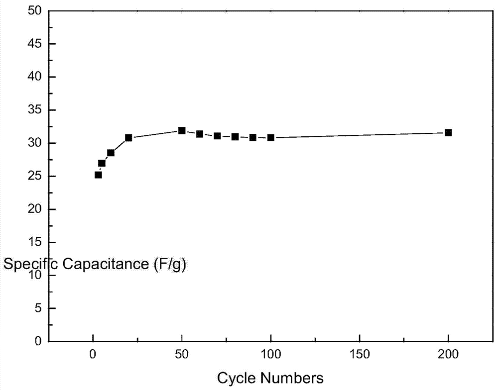 Isozaindene nitrogen oxide free radical modified polyphosphazene and its synthesis method and application