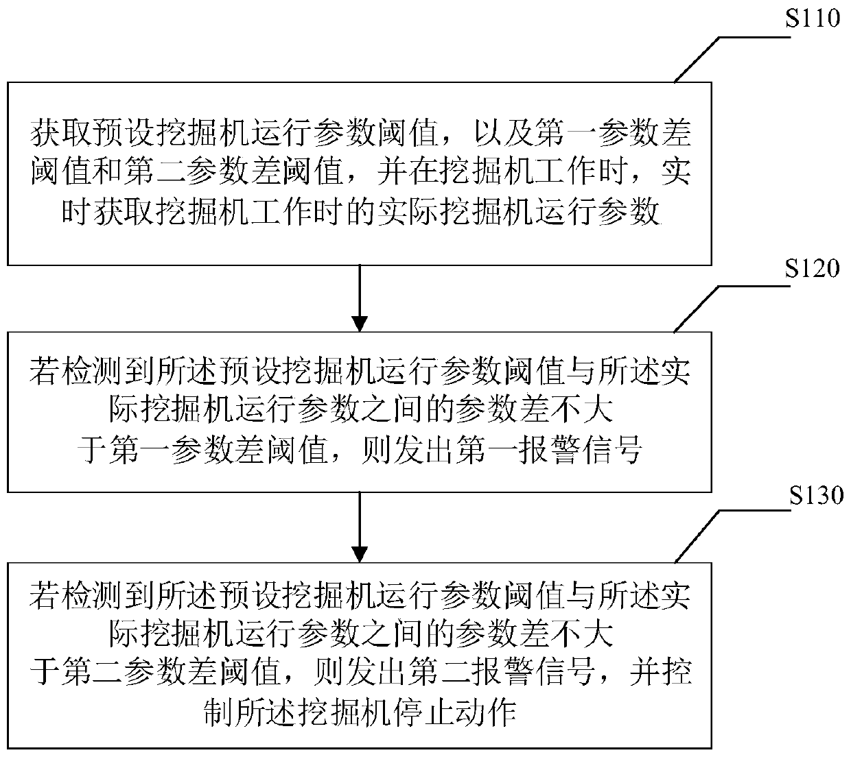 Work method of electronic fence for excavator, electronic fence and excavator