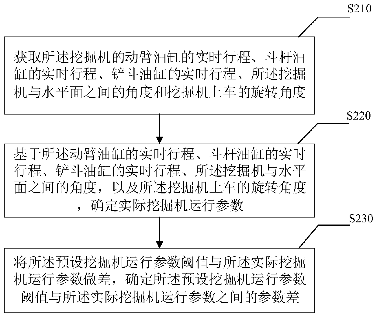 Work method of electronic fence for excavator, electronic fence and excavator