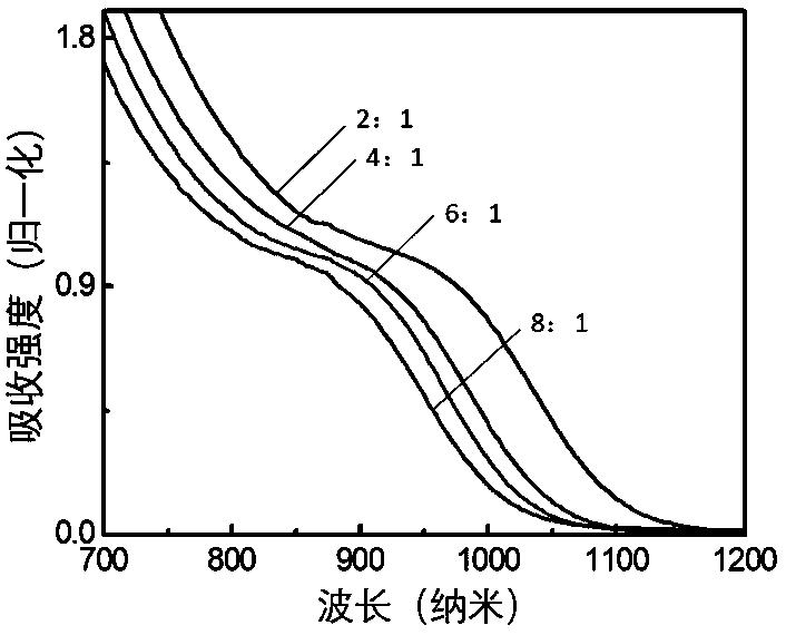 Preparation method of iodide ionic ligand PbS nanocrystal, iodide ionic ligand PbS nanocrystal ink and solar battery