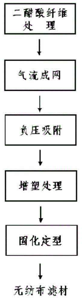 High tar reduction diacetate fiber non-woven fabric filter material for cigarettes and preparation method for filter material