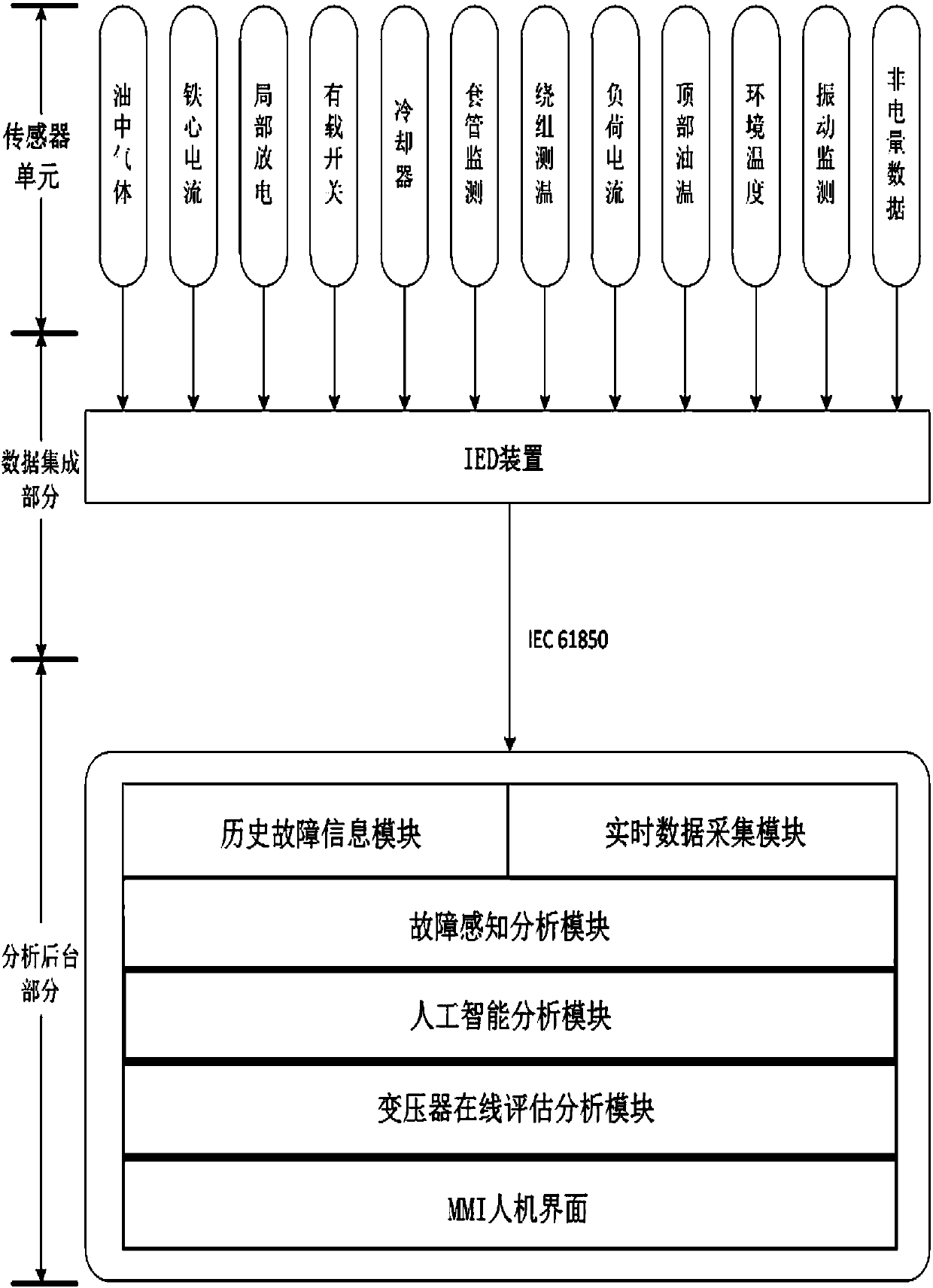 Online transformer state evaluation and analysis method based on artificial intelligence technology