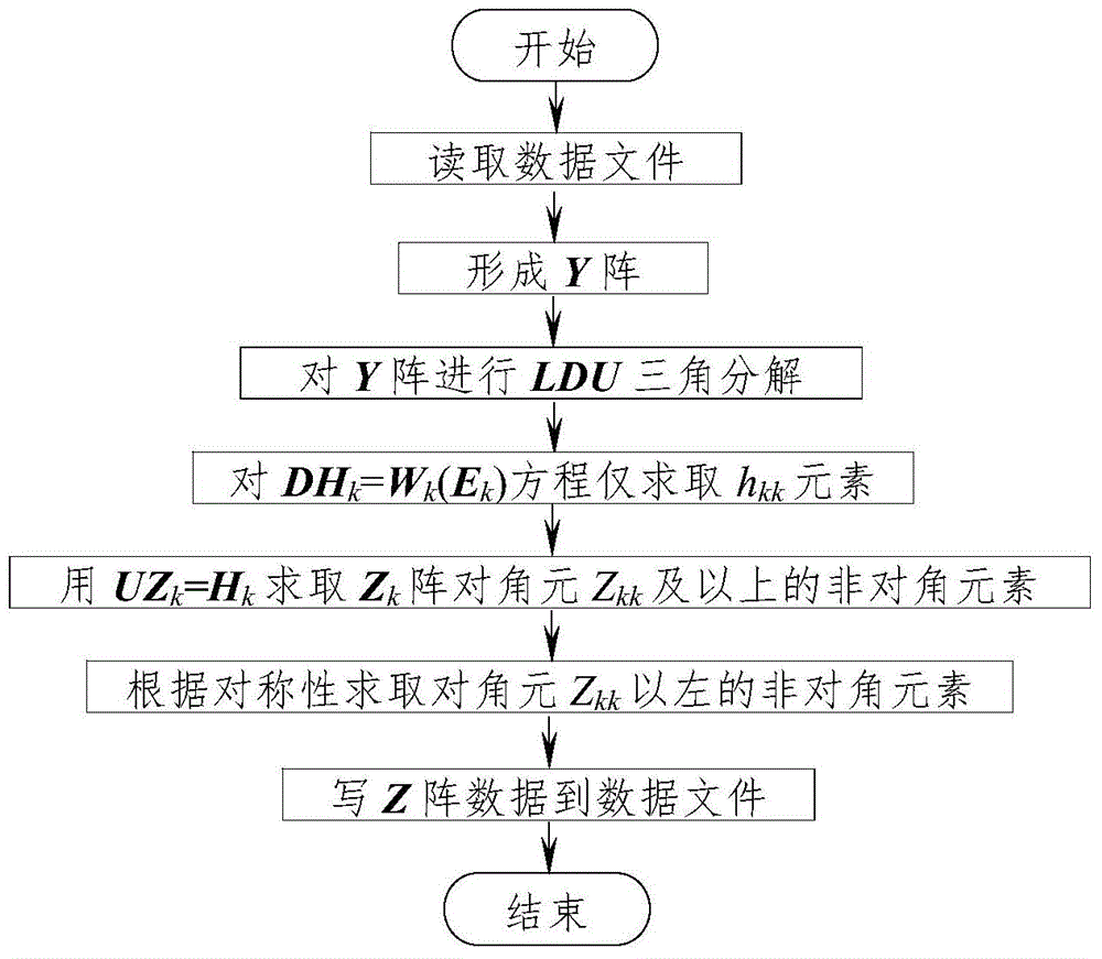 Method for solving nodal impedance matrix of electric system on basis of triangular decomposition method of A=LDU