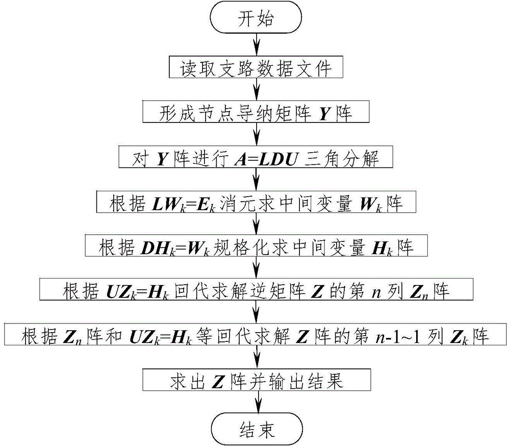 Method for solving nodal impedance matrix of electric system on basis of triangular decomposition method of A=LDU