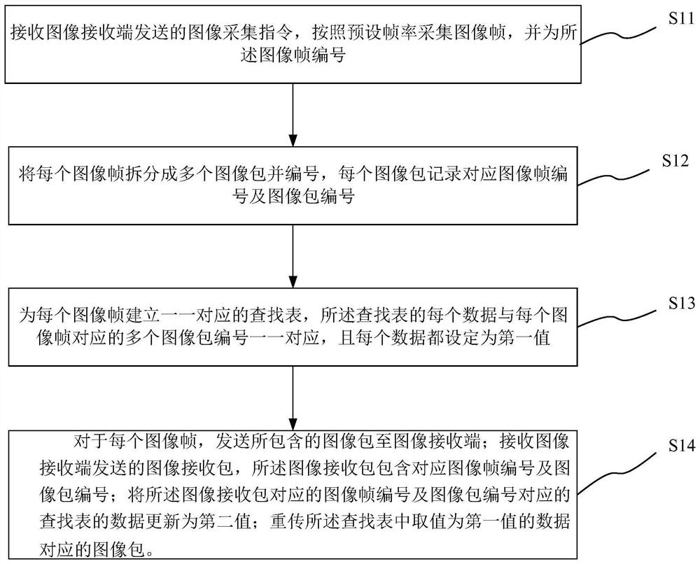 FPGA-based image data transmission method, system, storage medium and FPGA