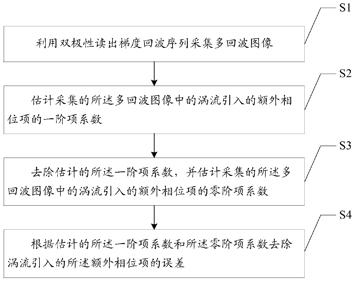 Eddy current correction method, device, mobile terminal and readable storage medium