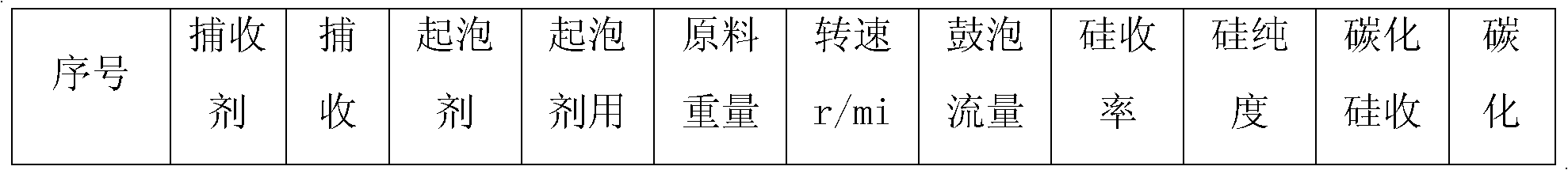 Foam flotation method for separating silicon powder from silicon carbide powder