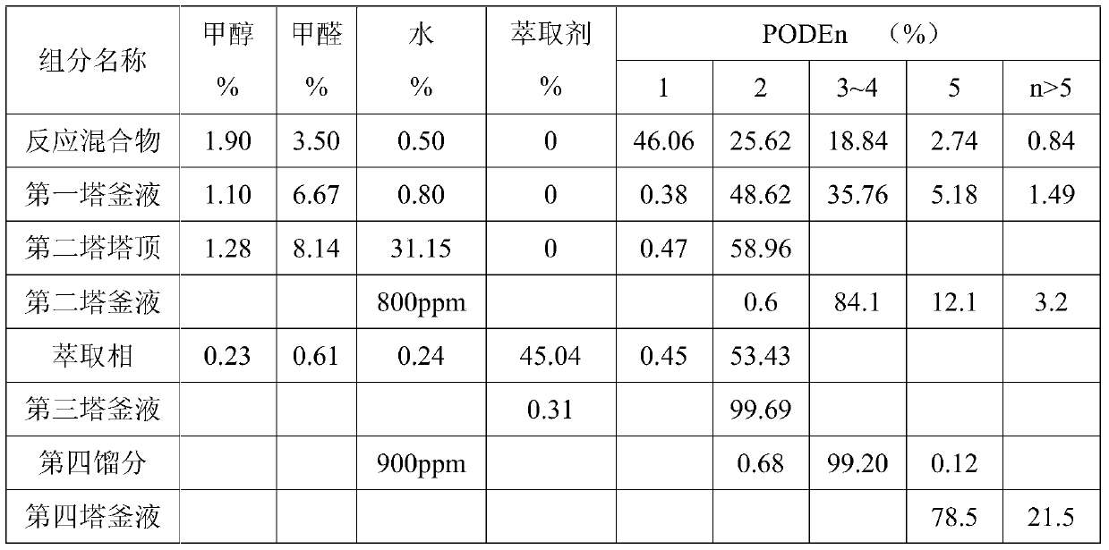 Method for purifying polyoxymethylene dimethyl ether