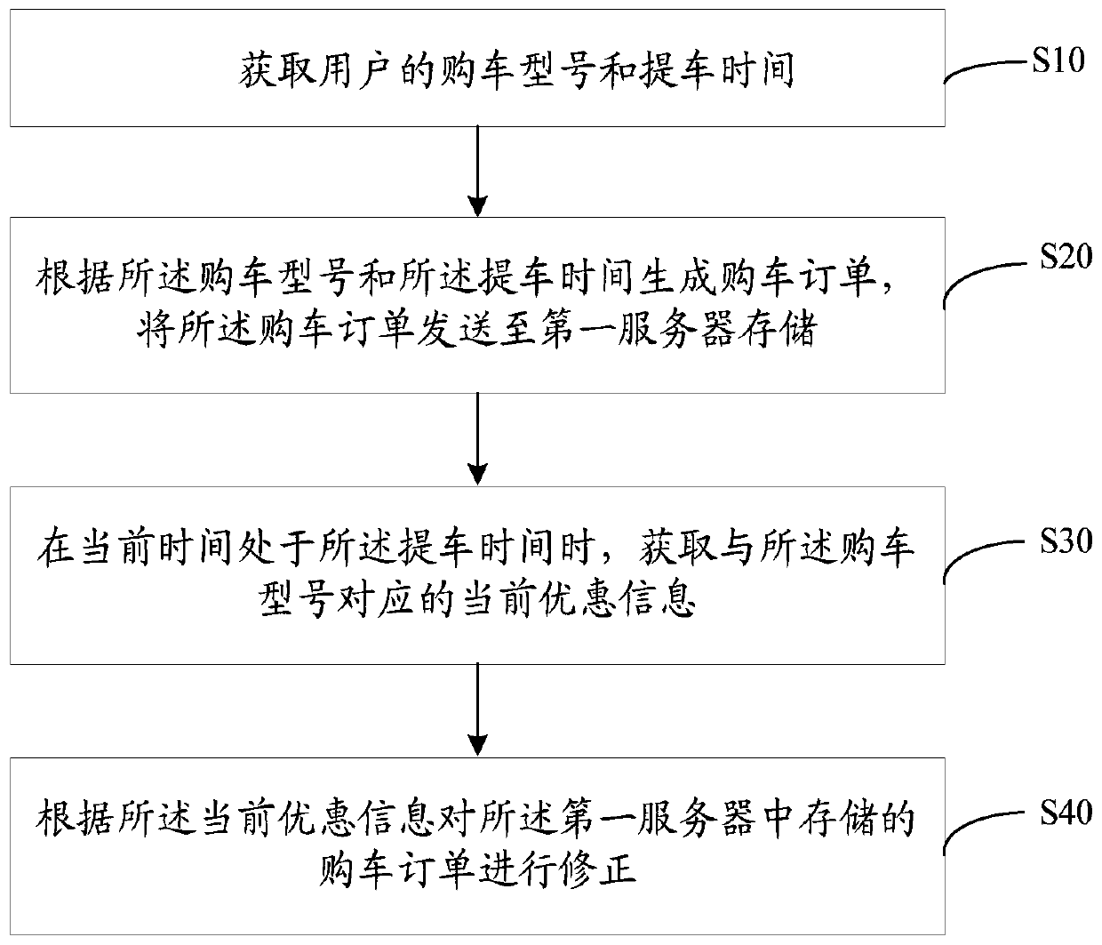 Automobile sales management method and device and computer storage medium