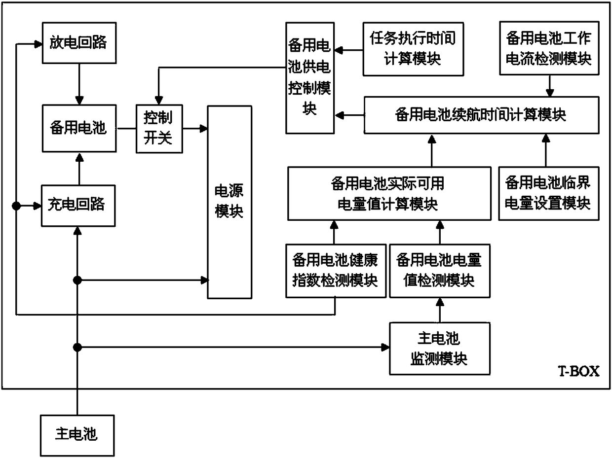 T-BOX standby battery control device and method