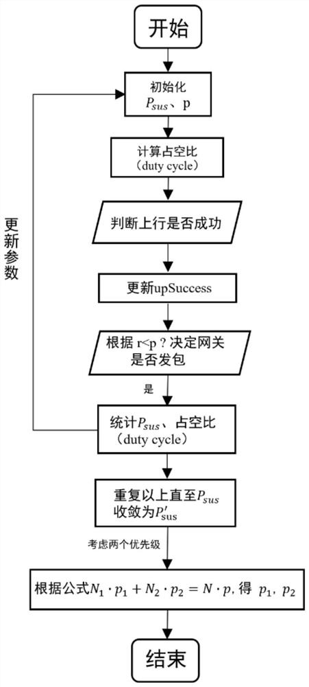 The method of realizing the specific duty cycle of lora gateway downlink based on conditional probability