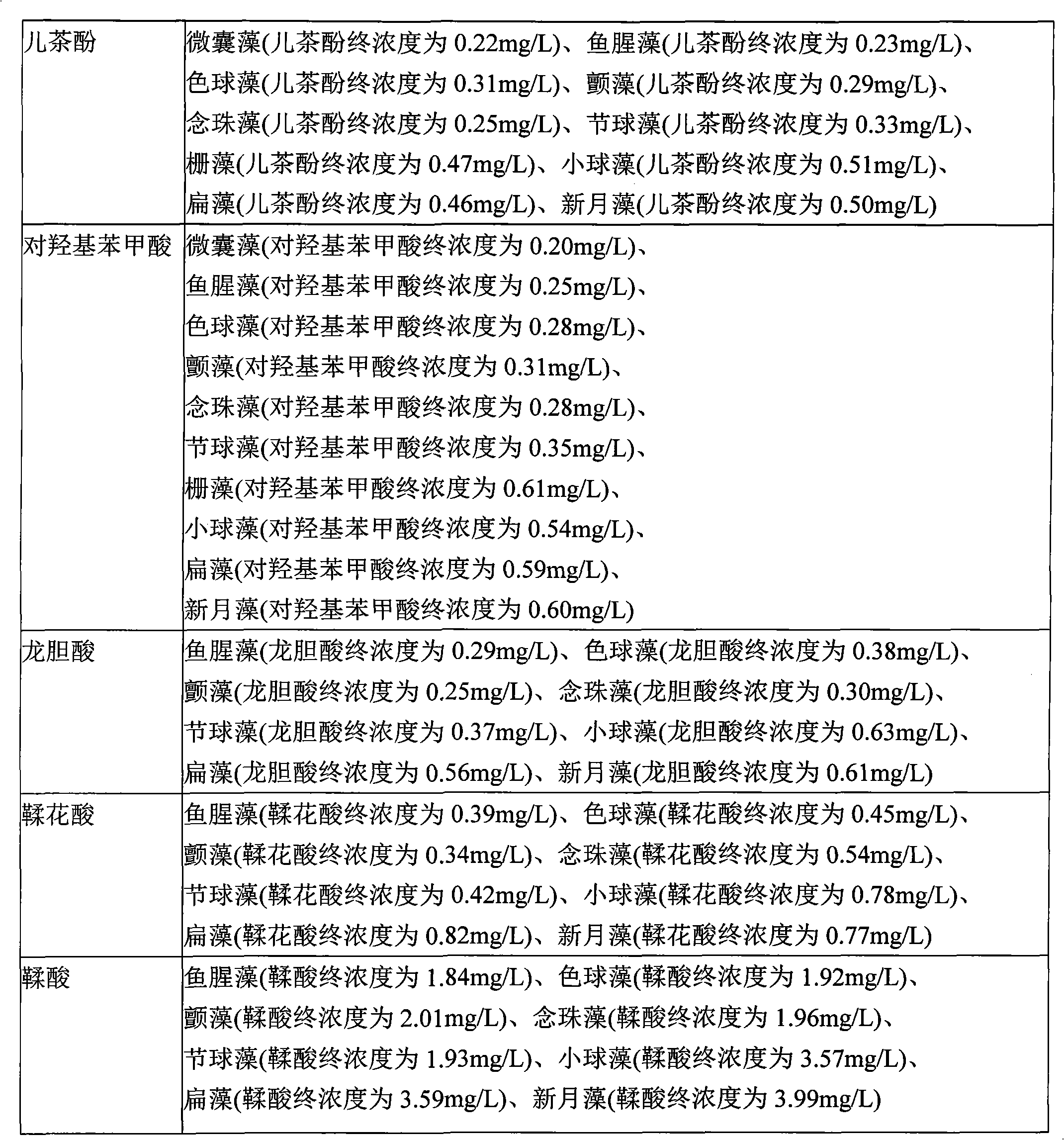 Vegetable tannin algae inhibitor and method for inhibiting overgrowth of algae in eutrophicated fresh water area