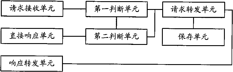 Method and system for increasing Web service response speed and network processor