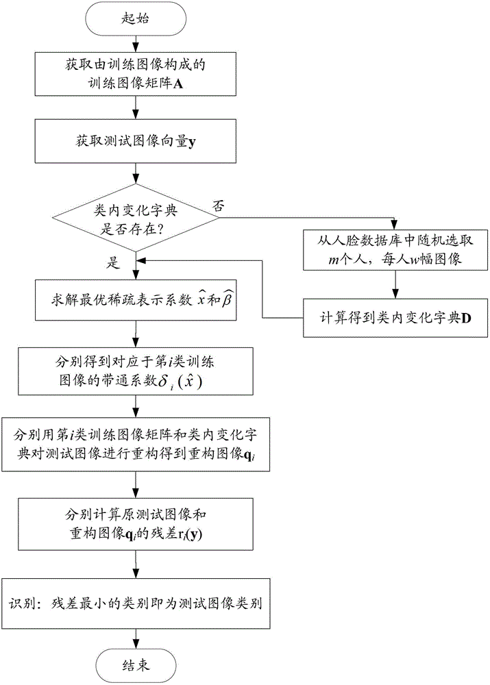 Sparse representation face recognition method based on intra-class variation dictionary and training image