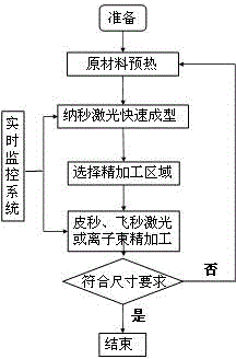 Quick forming device and method based on femtosecond laser and ion beam composite technology