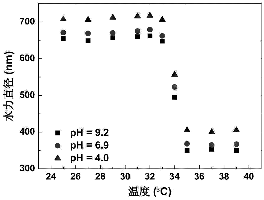 A kind of intelligent hydrogel and its preparation method and application