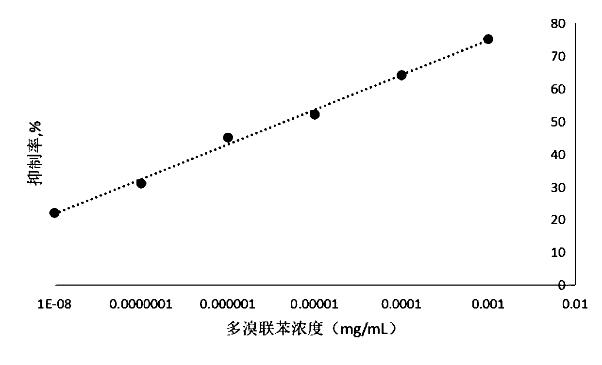 Preparation method and application for CdTe labeled antibodies and method for detecting polybrominated biphenyl