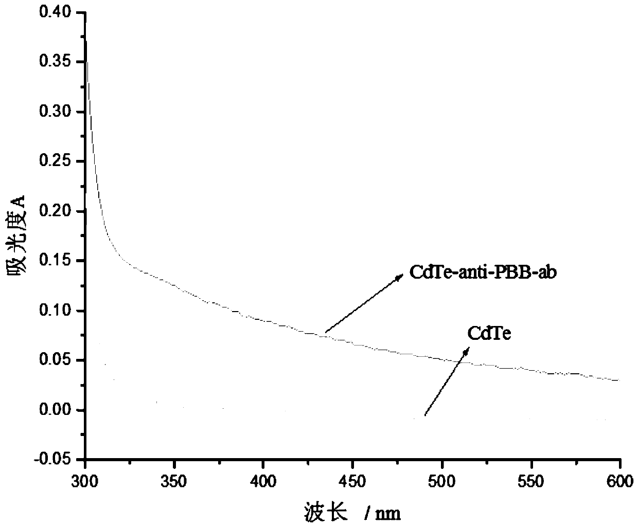 Preparation method and application for CdTe labeled antibodies and method for detecting polybrominated biphenyl