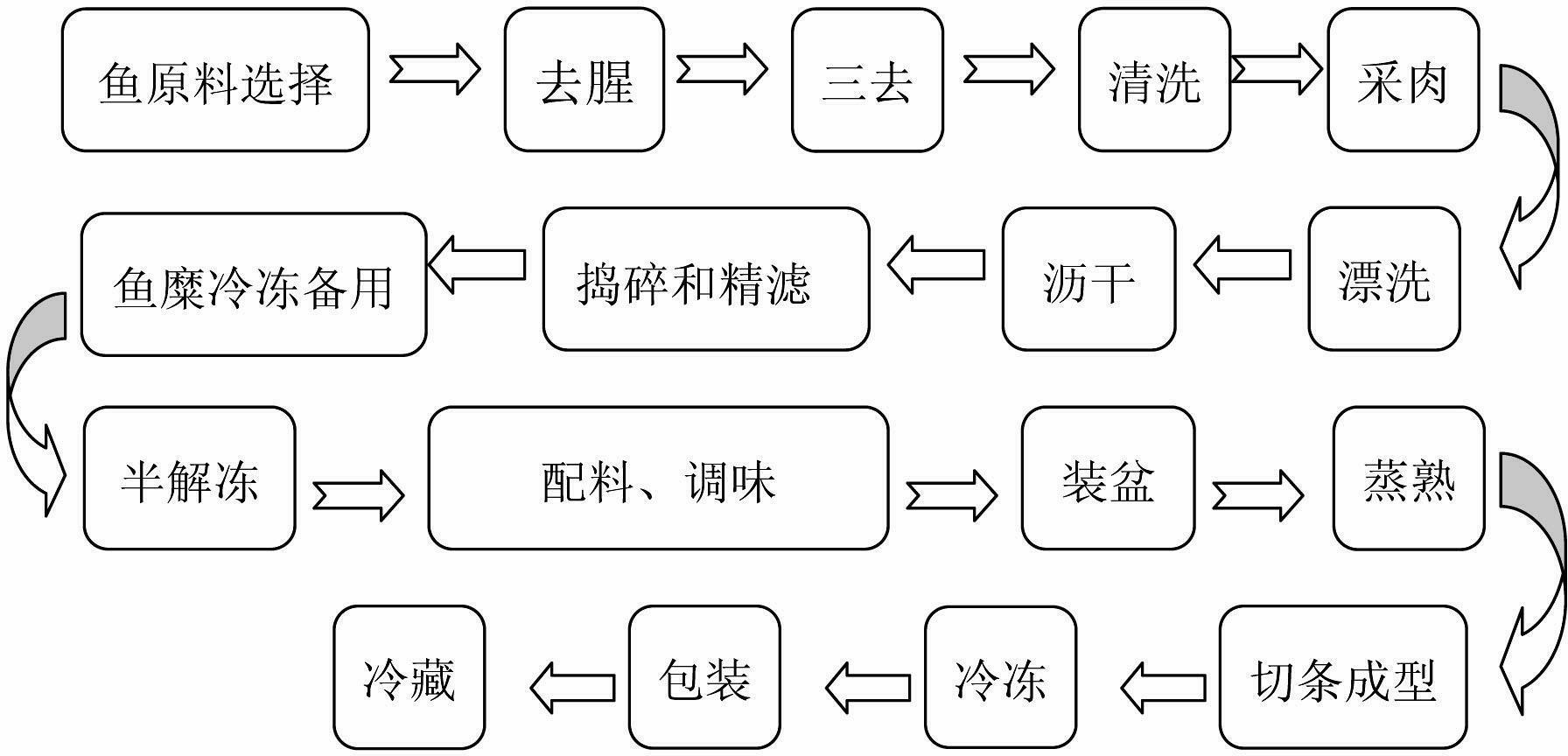 Fish-cake making method