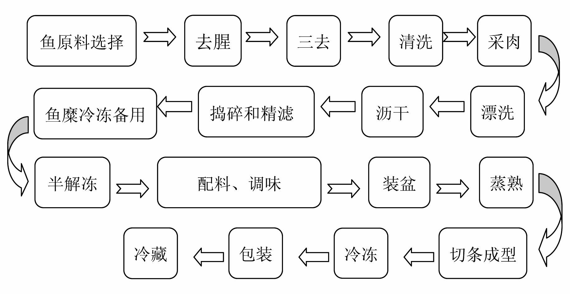 Fish-cake making method