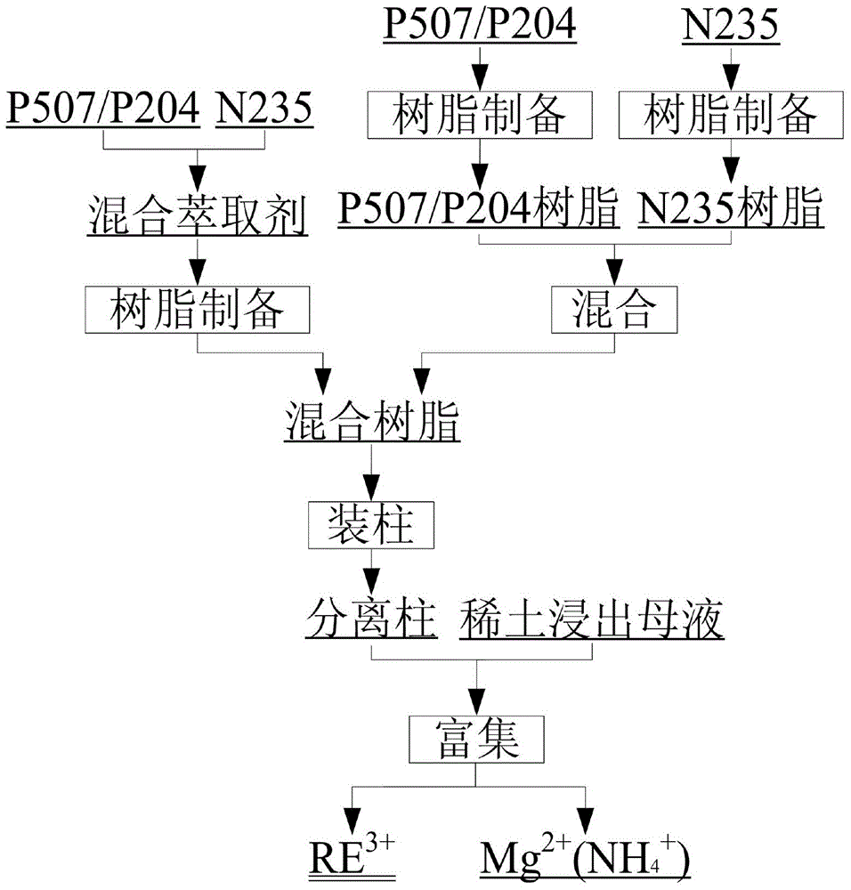 Method for enriching rare earth from rare earth leaching mother liquor