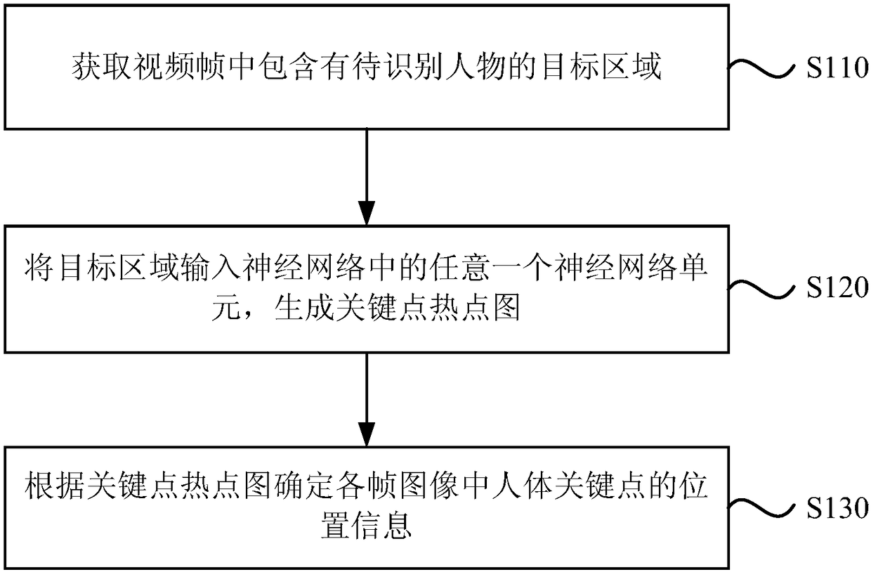 Key point prediction method and device, electronic device and storage medium