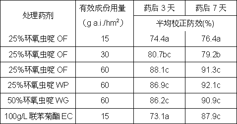 Cycloxaprid oil suspending agent and preparing method thereof