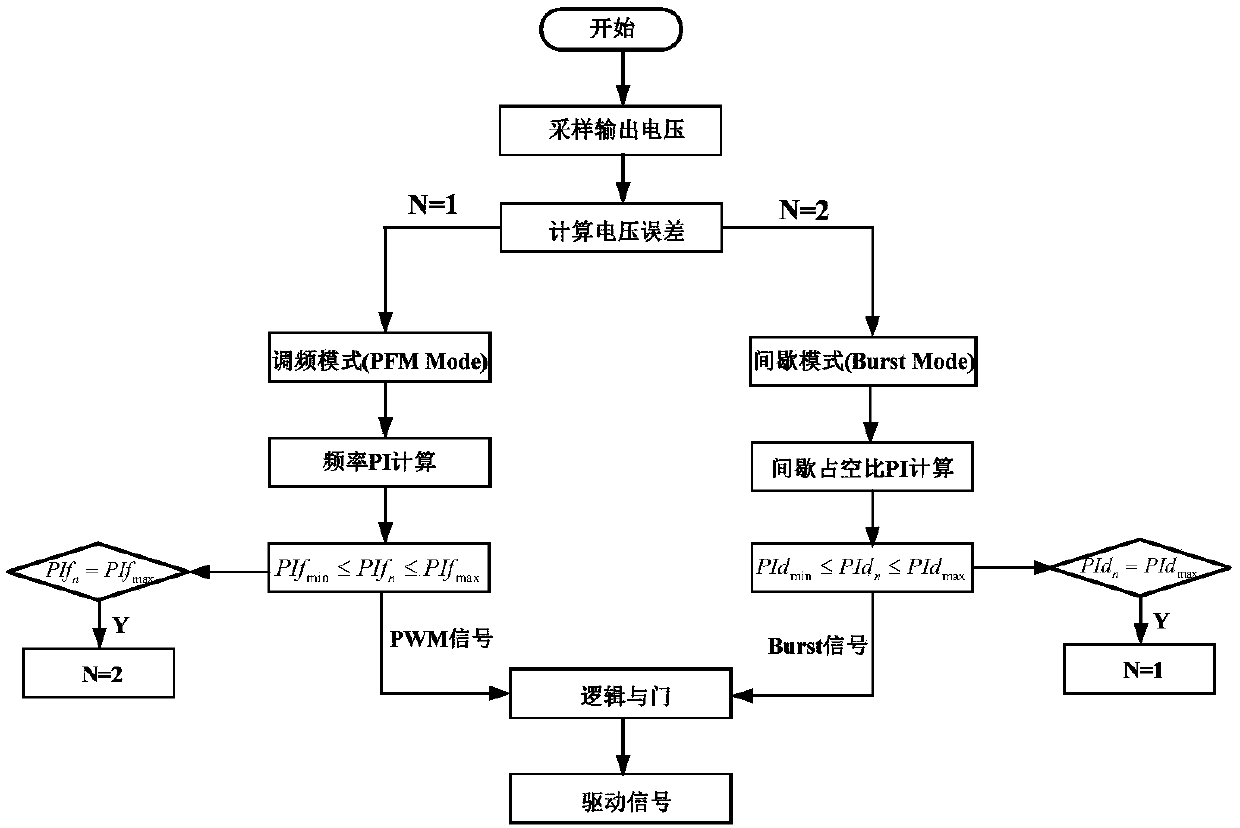 Light load operation method of LLC resonant converter