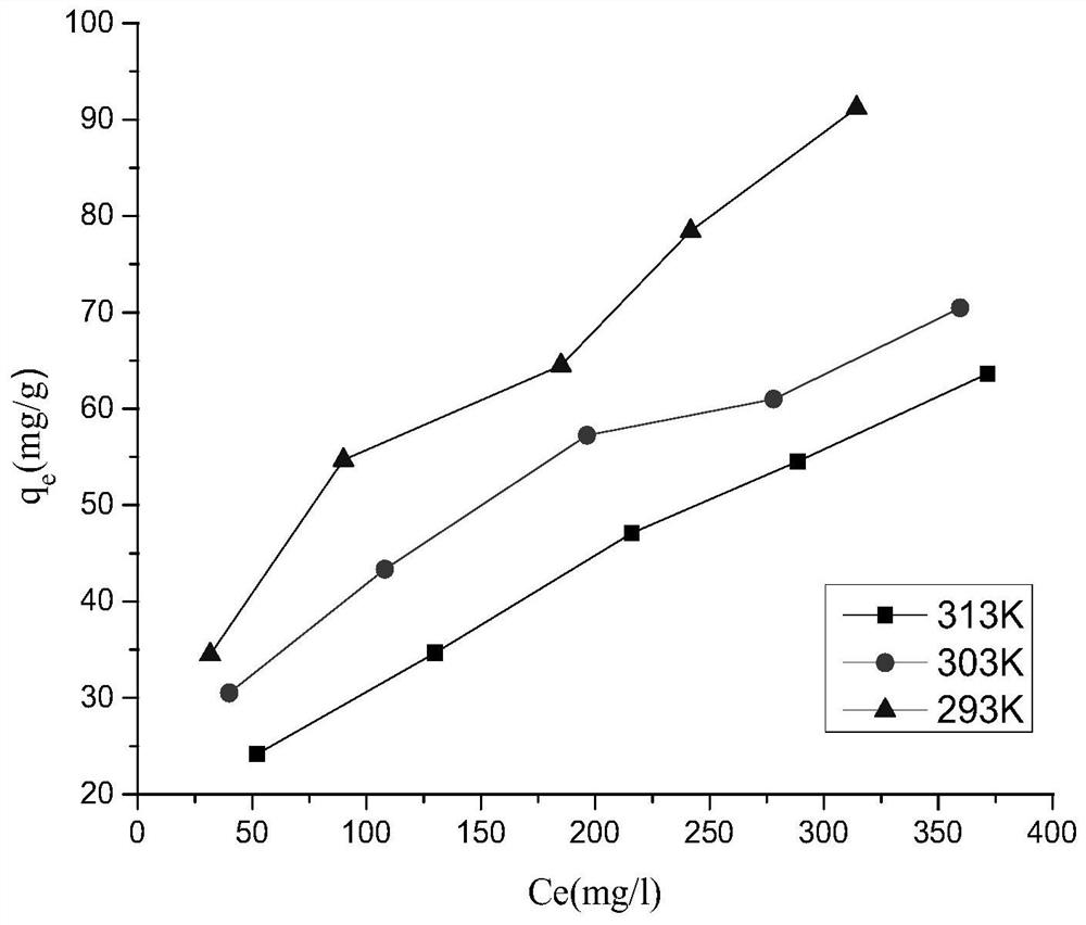 A kind of preparation technology of chloramphenicol adsorbent