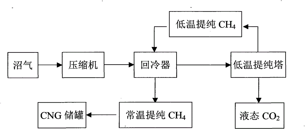 Method for purifying methane at low temperature