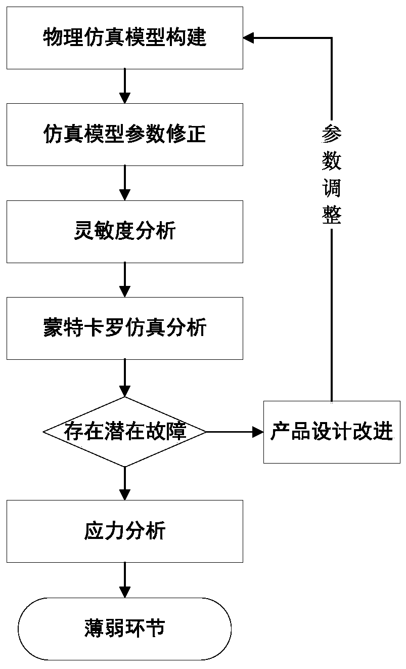 A Reliability Evaluation Method for Aerospace Electronic Products