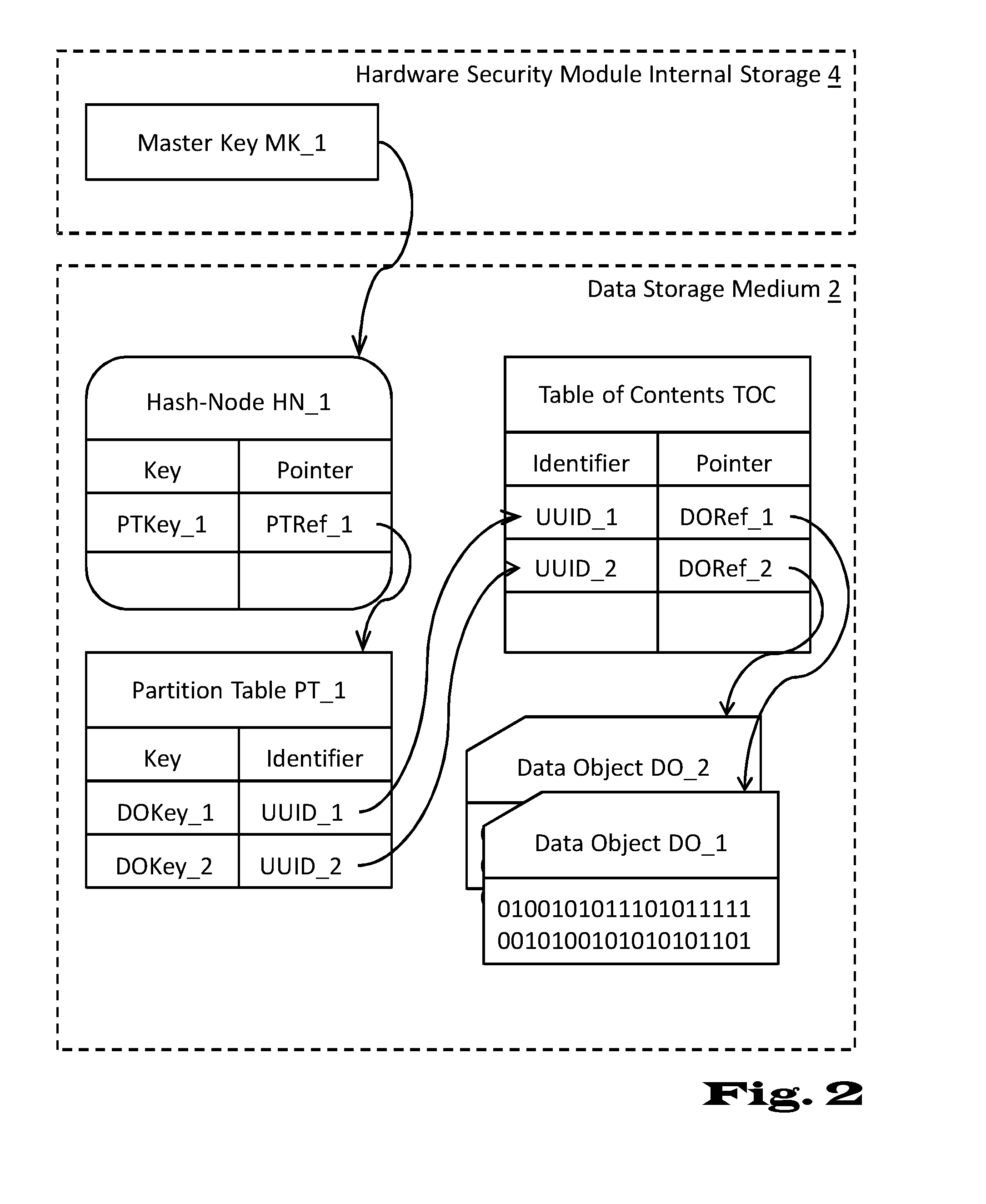 Deletion of content in digital storage systems